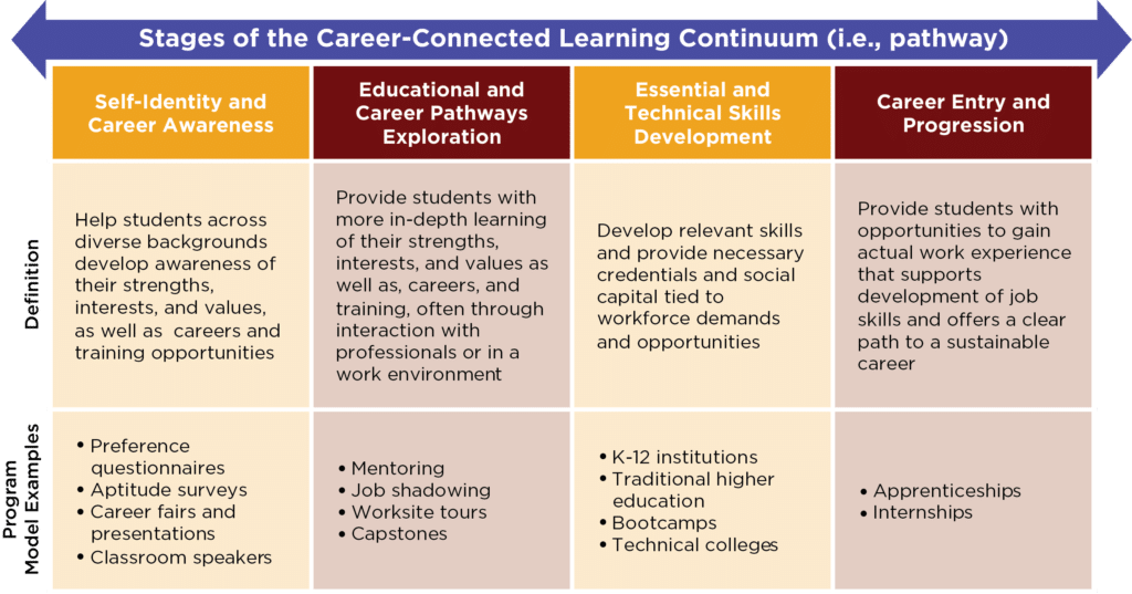 Career Connected Continuum